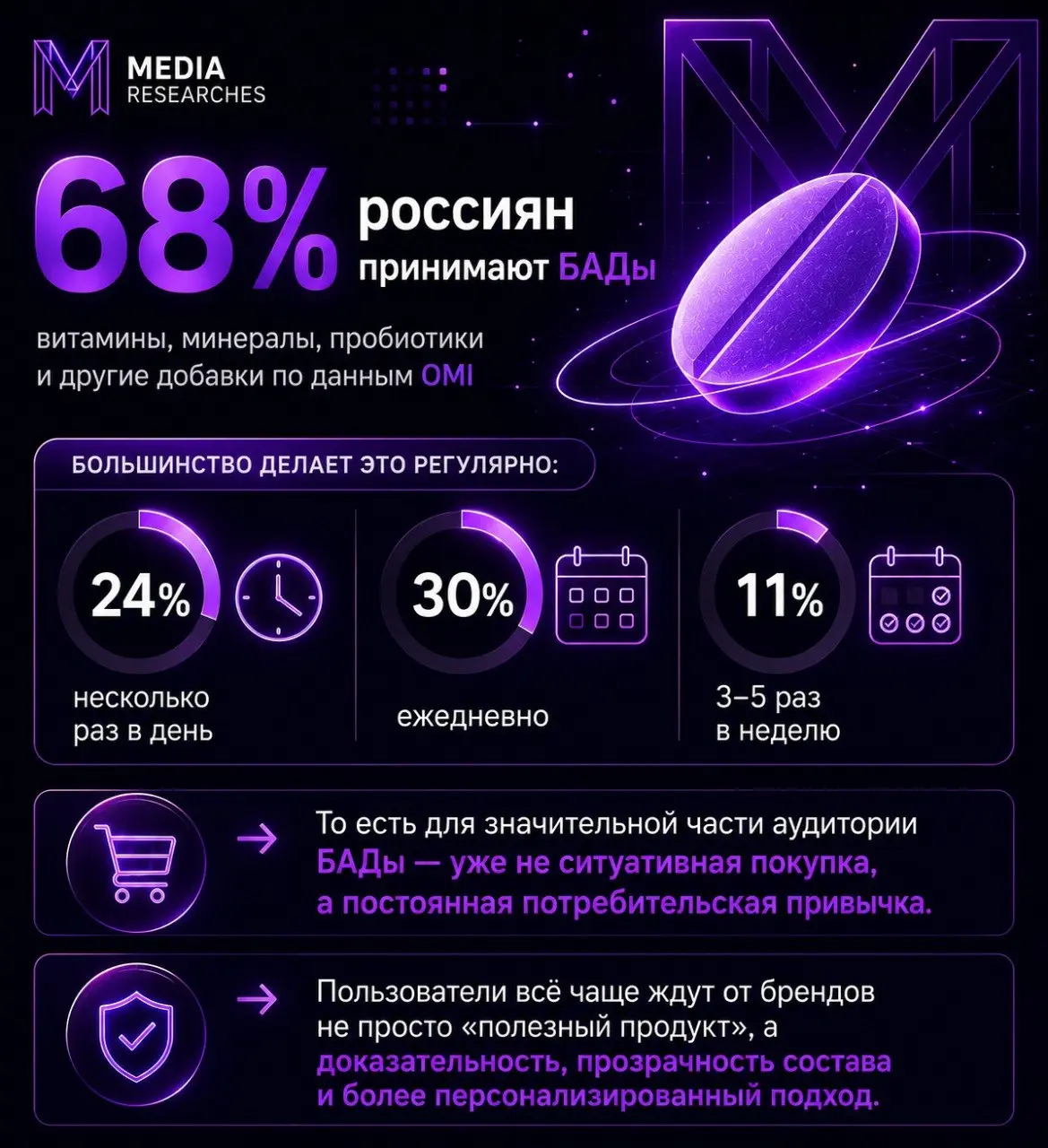 ⚡️68% россиян принимают БАДы — витамины, минералы, пробиотики и другие добавки по данным OMI
Большинство делает это регулярно:
🔣 24% — несколько раз в день
🔣 30% — ежедневно
🔣 11% — 3–5 раз в неделю
➡... | Сетка — социальная сеть от hh.ru