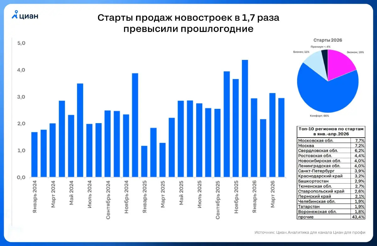 🏠 Ниже ставки - больше стартов
В январе-апреле 2026 продажи новостроек начались в корпусах с общей площадью квартир 11,2 млн кв. м. (рост к аналогичному отрезку 2024 и 2025 гг | Сетка — социальная сеть от hh.ru