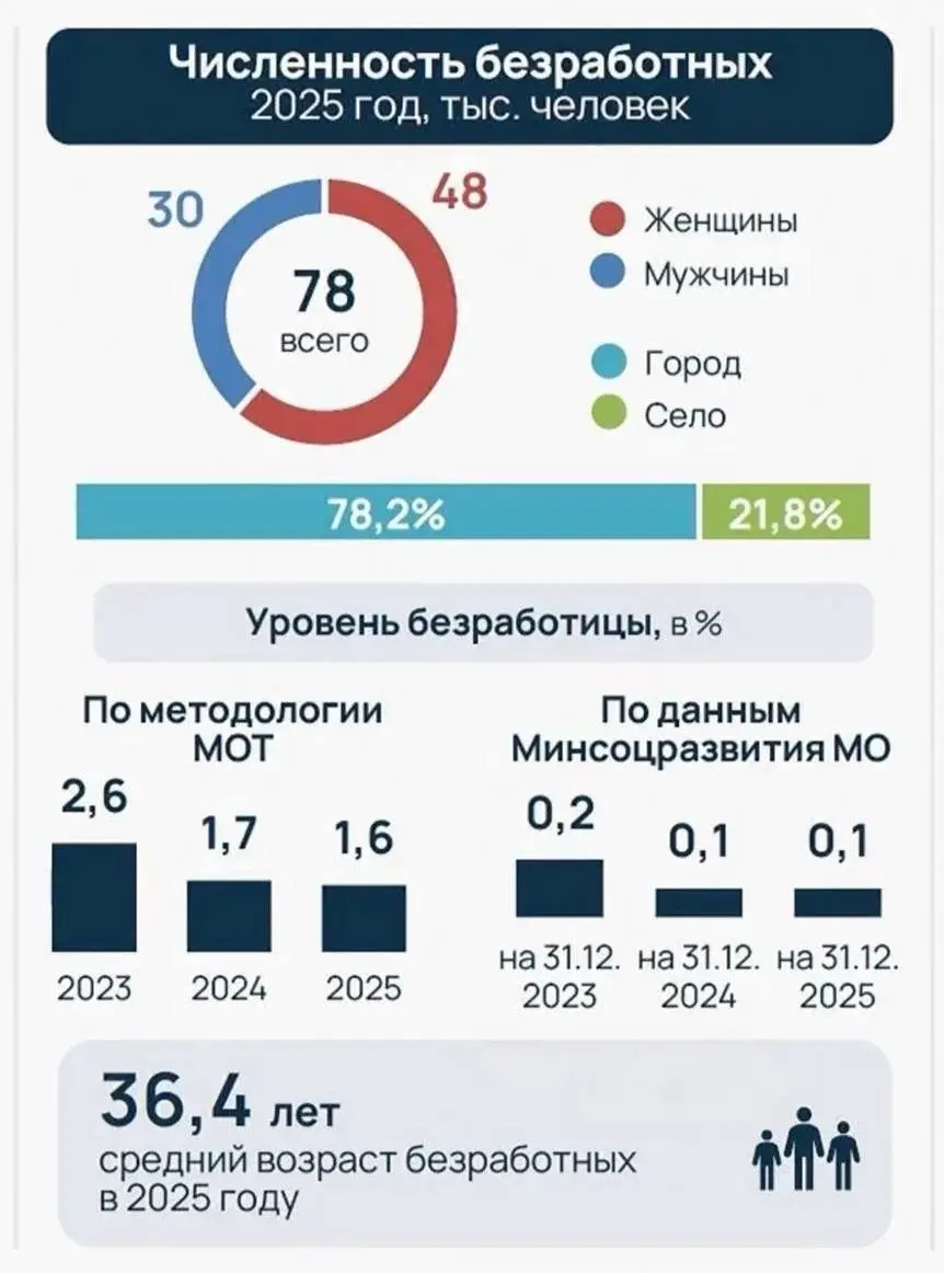 В Москве на поиск работы в среднем уходит 5 месяцев: быстрее всего трудоустраиваются водители, курьеры и бухгалтеры, а дольше всех новую работу ищут узкоспециализированные специалисты и топ-менеджеры. | Сетка — социальная сеть от hh.ru