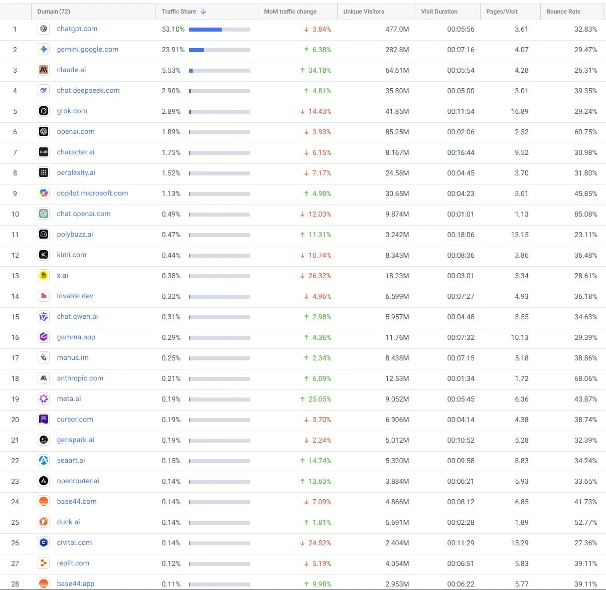 Top 28 сайтов по ИИ-тематике. Список самых топовых ИИ-ресурсов по посещаемости.
1. chatgpt.com — Самый популярный в мире ИИ-чат от OpenAI. Универсальный помощник для всего.
2. gemini.google | Сетка — социальная сеть от hh.ru