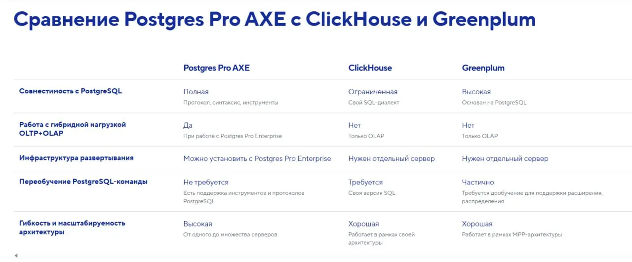 Postgres Professional представила на ЦИПР-2026 новую СУБД Postgres Pro AXE для аналитических и гибридных нагрузок
Заявлено, что Postgres Pro AXE выполняет тяжелые аналитические запросы и может использ... | Сетка — социальная сеть от hh.ru