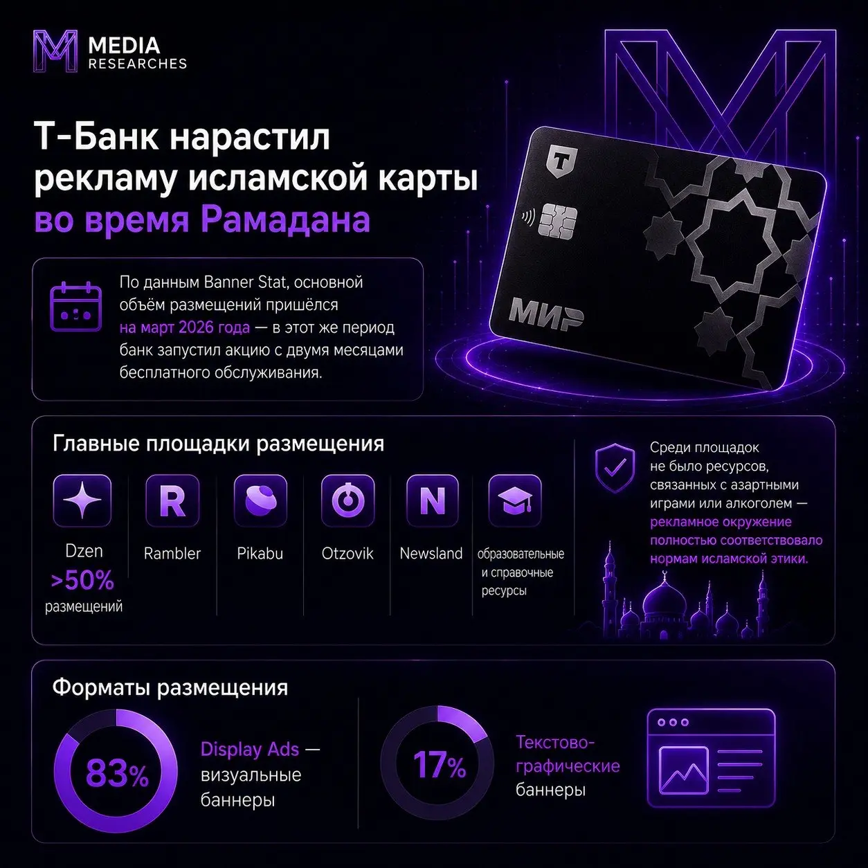 ⚡️ Т-Банк нарастил рекламу исламской карты во время Рамадана
➡️ По данным Banner Stat, основной объём размещений пришёлся на март 2026 года — в этот же период банк запустил акцию с двумя месяцами бесп... | Сетка — социальная сеть от hh.ru