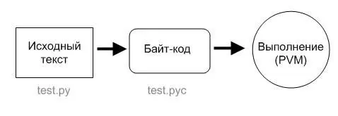 Python: интерпретируемый или компилируемый?
Разбираемся, как на самом деле работает Python!
Ответ прост - на самом деле Python и компилируемый, и интерпретируемый язык | Сетка — социальная сеть от hh.ru
