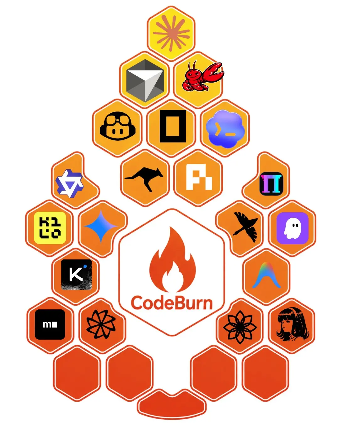 codeburn
Codeburn — это инструмент для мониторинга использования токенов ИИ, предоставляющий интерактивную TUI-панель для наблюдения за расходами и производительностью различных ИИ инструментов | Сетка — социальная сеть от hh.ru
