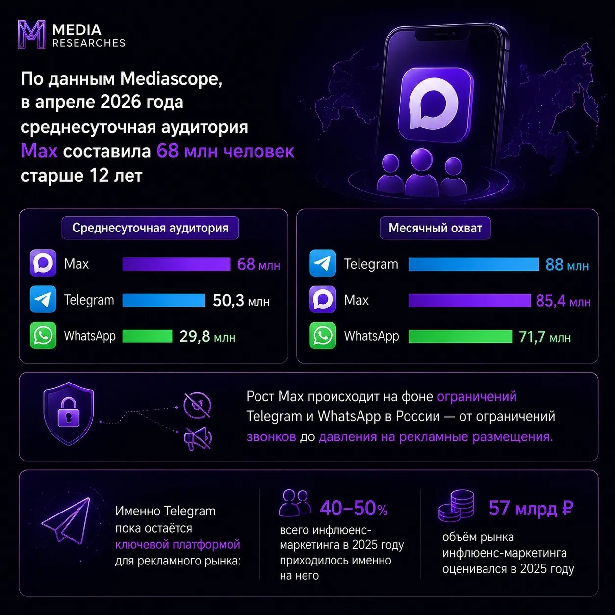 ⚡️ По данным Mediascope, в апреле 2026 года среднесуточная аудитория Max составила 68 млн человек старше 12 лет
Для сравнения:
💬 Telegram — 50,3 млн
💬 WhatsApp* — 29,8 млн
Аудитория Max выросла на 10,... | Сетка — социальная сеть от hh.ru