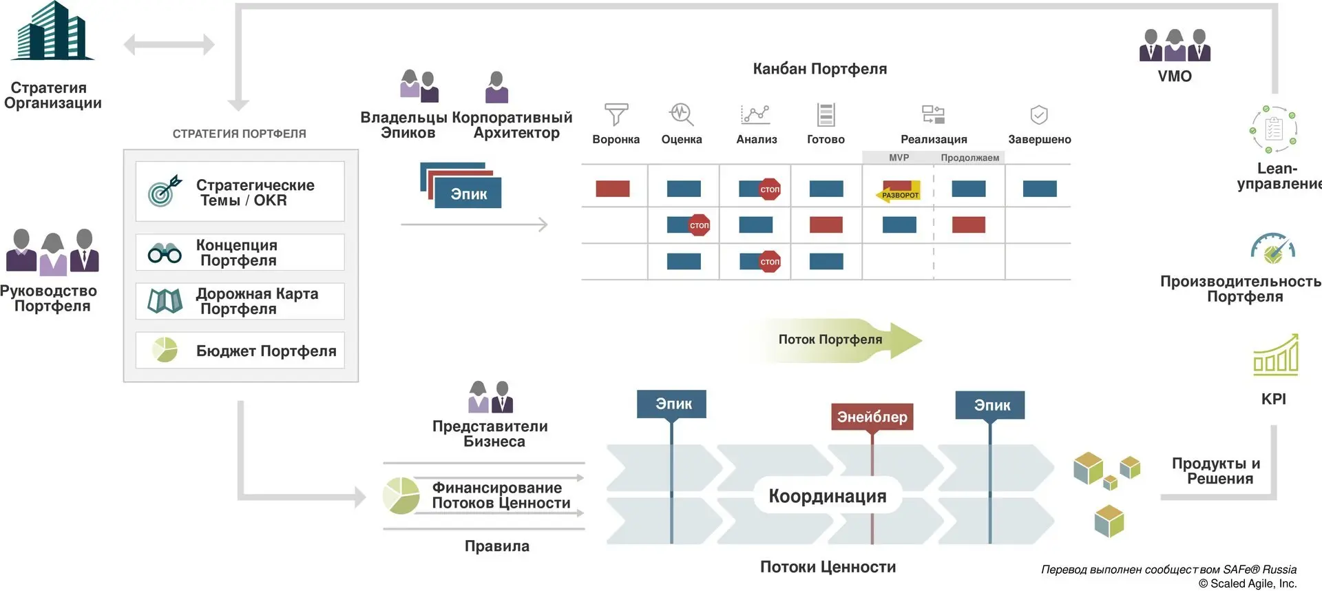 📖 Компетенция SAFe® (Scaled Agile Framework®) по управлению сбалансированным портфелем крупных технологических организаций позволяет находить баланс между краткосрочными приоритетами и долгосрочными с... | Сетка — социальная сеть от hh.ru