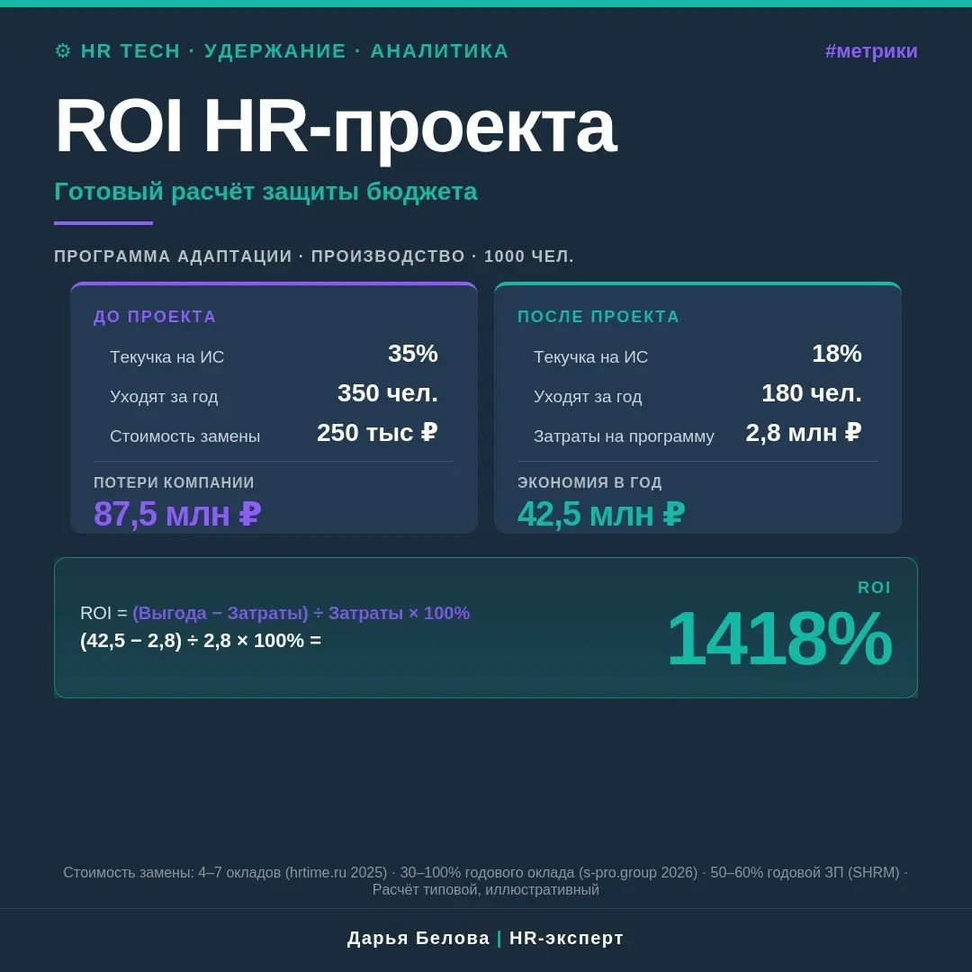 Как HR защищает бюджет на языке финансов
ROI 1418%. Программа адаптации стоимостью 2,8 млн ₽ сэкономила производственной компании 42 млн ₽ за год. После такого расчёта финдиректор не задаёт вопросов | Сетка — социальная сеть от hh.ru