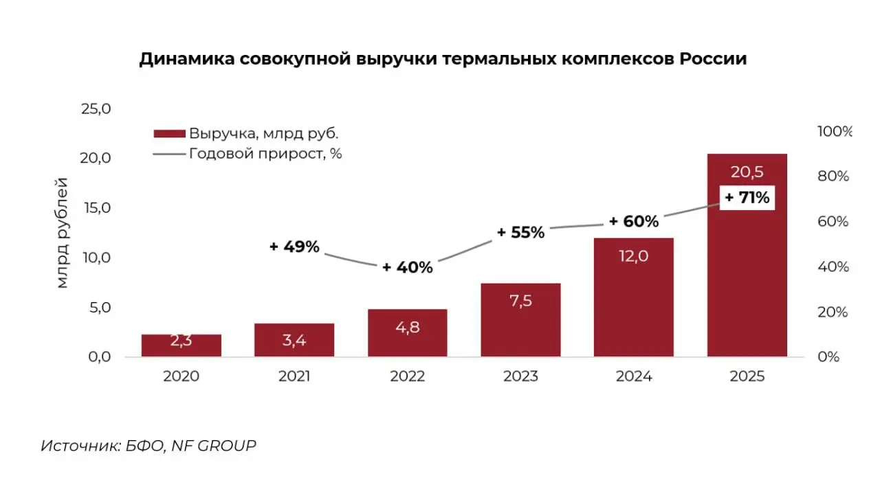 🌊 Термальные комплексы в России: взрывной рост рынка — что это значит для коммерческой недвижимости? 🏗️
По данным NF GROUP, рынок термальных комплексов демонстрирует впечатляющие темпы роста: по итога... | Сетка — социальная сеть от hh.ru