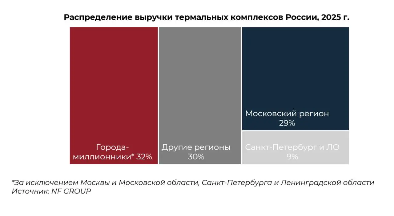 🌊 Термальные комплексы в России: взрывной рост рынка — что это значит для коммерческой недвижимости? 🏗️
По данным NF GROUP, рынок термальных комплексов демонстрирует впечатляющие темпы роста: по итога... | Сетка — социальная сеть от hh.ru