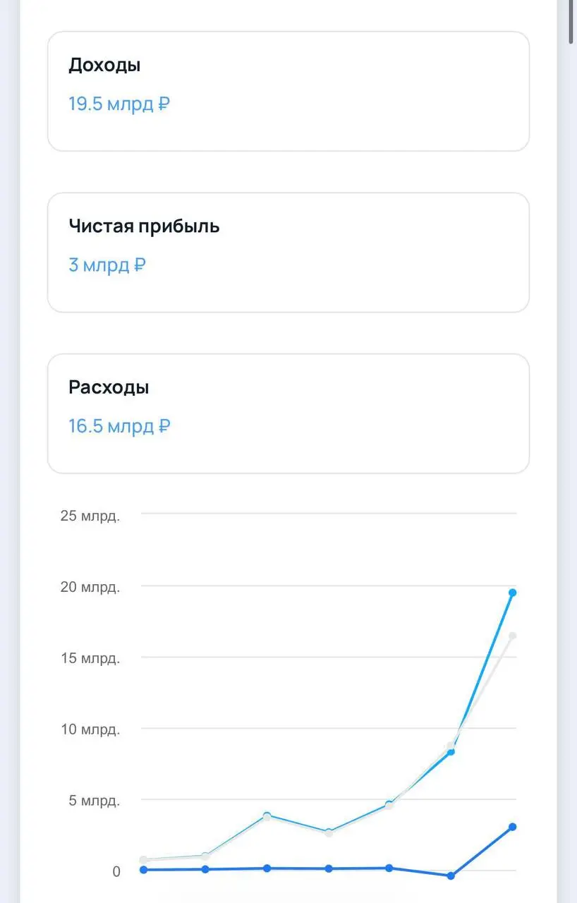 Бренд косметики Mixit зарабатывает 20 млрд рублей. Офигенно? 3 млрд чистой прибыли. В штате 370 человек. Бренды косметики себя отлично чувствуют. Мало того, они еще и бешено растут | Сетка — социальная сеть от hh.ru