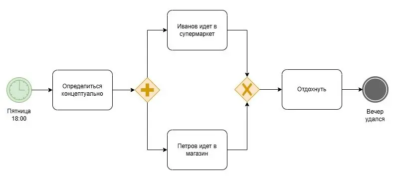 BPMN для начинающих: пособие, которое не боится «сферического коня»
Готовясь к лекции по моделированию процессов, перечитала книгу Владимира Репина «Моделирование бизнес-процессов в нотации BPMN | Сетка — социальная сеть от hh.ru