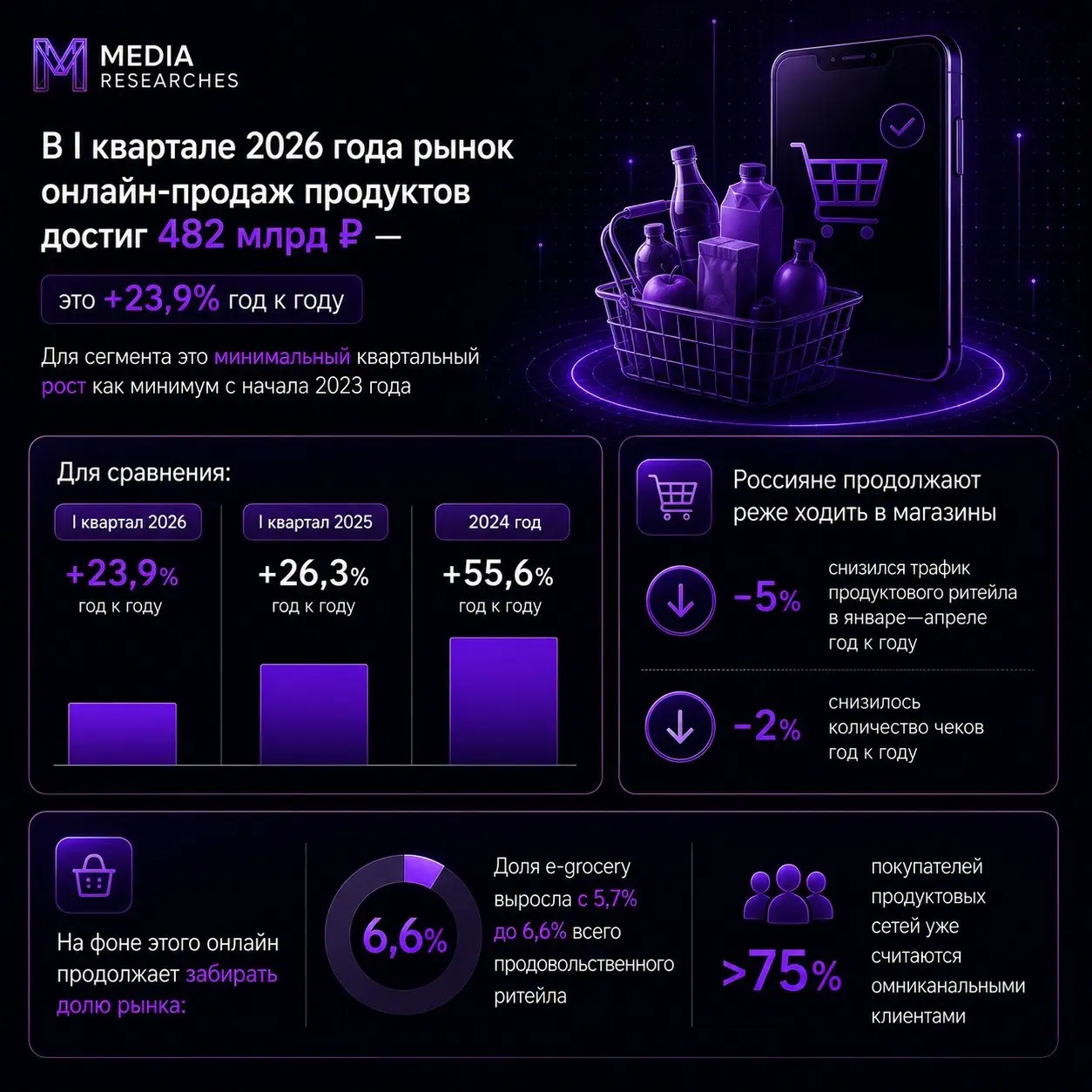 ⚡️ По данным INFOLine, в I квартале 2026 года рынок онлайн-продаж продуктов достиг 482 млрд ₽ — это +23,9% год к году | Сетка — социальная сеть от hh.ru
