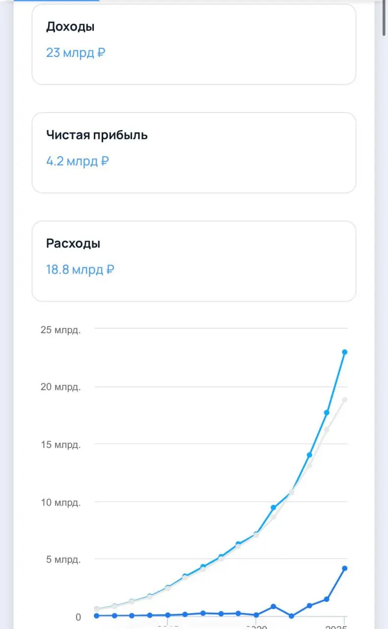 Знаете компанию «Тензор»? Выручка — 23 млрд рублей, чистая прибыль — 4,2 млрд рублей в год. Рост год к году неуклонный. В штате 6100 человек, 100 филиалов по всей стране | Сетка — социальная сеть от hh.ru