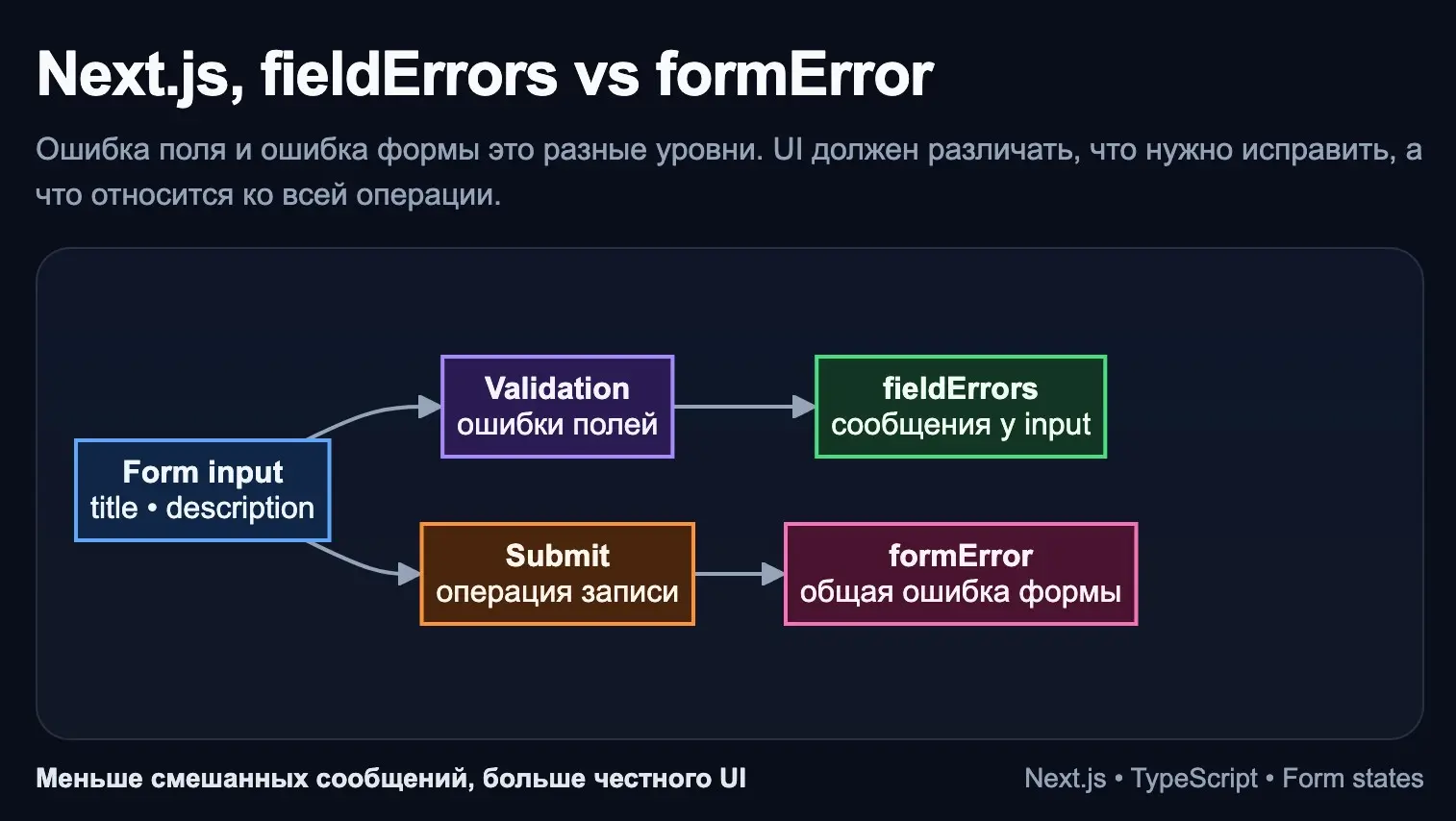 Next.js, fieldErrors vs formError | Сетка — социальная сеть от hh.ru