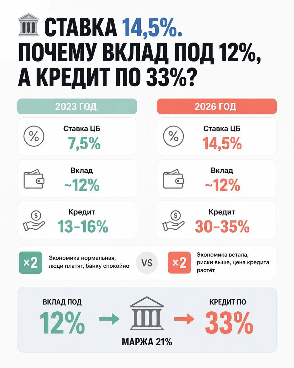 🏦 Ставка 14,5%. Почему вклад под 12%, а кредит по 33%?
Видишь парадокс? Банк покупает твои деньги за 12%, а продаёт их тебе же за 33%. Маржа в 21% - это просто грабёж на бумаге | Сетка — социальная сеть от hh.ru