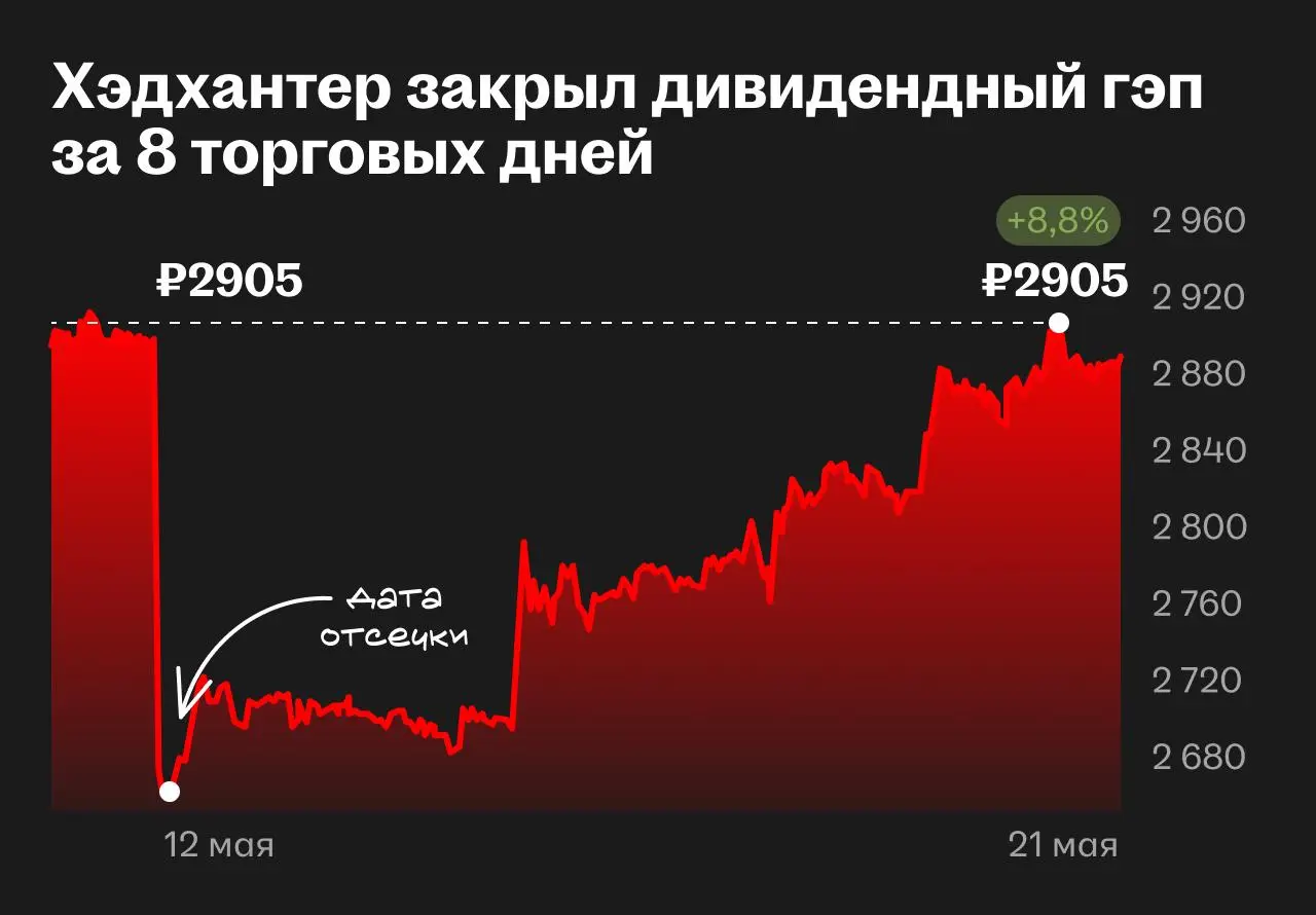 📊 Хэдхантер закрыл дивидендный гэп на 8,2% за восемь дней
🌟 Что случилось
12 мая Хэдхантер определил список акционеров для выплаты дивидендов за второе полугодие 2025 — ₽233 на акцию | Сетка — социальная сеть от hh.ru