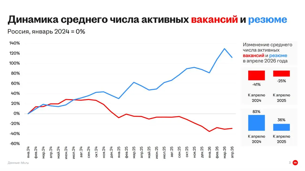 Смотрю сейчас статистику рынка труда и прямо умиляюсь комментариям под новостями. «Ну всё, рынок разворачивается. Вакансий стало меньше, резюме больше. Сейчас работодатели заживут» | Сетка — социальная сеть от hh.ru