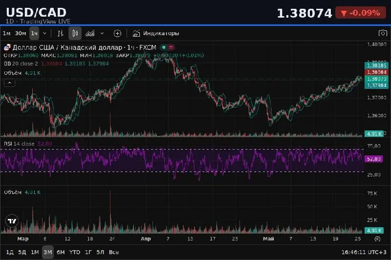 📈 USD/CAD | 1D — TradingView LIVE
💰 1.38074 -0.09%
🔗 https://ru.tradingview.com/chart/?symbol=USDCAD
📍 ТЕКУЩЕЕ СОСТОЯНИЕ
Цена USD/CAD = 1.38078 (выше на 0.232% за день) | Сетка — социальная сеть от hh.ru