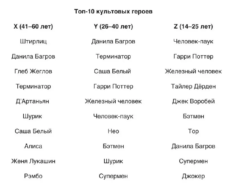 📈Проблема Человека-паука
«Исследование показало, что у старшего поколения герой — Штирлиц, у среднего — Брат, у молодого — Человек-паук», — такое заявление сделал президент Гильдии кинодраматургов Рос... | Сетка — социальная сеть от hh.ru