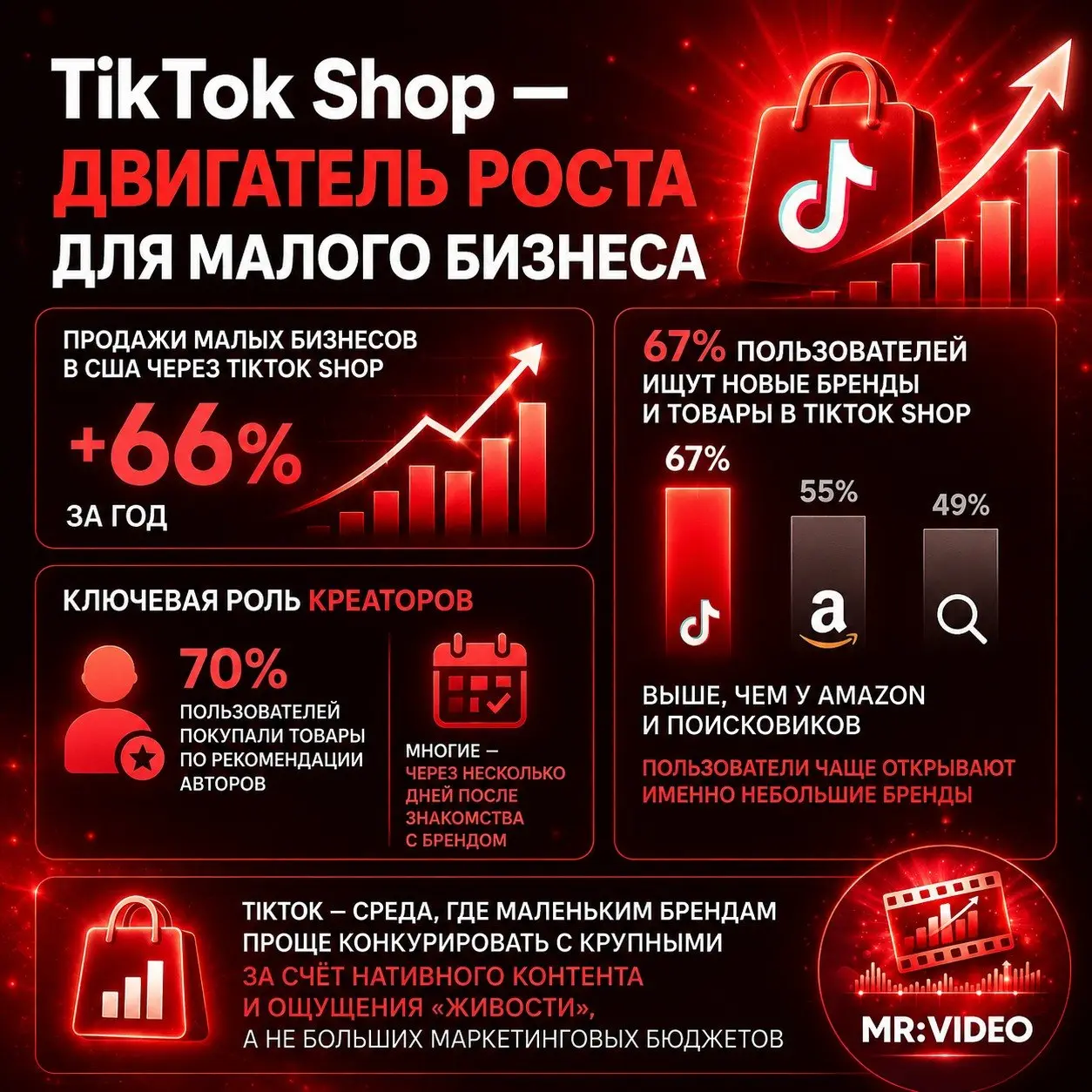 🎥 TikTok Shop всё сильнее становится платформой роста для малого бизнеса
В США продажи малого бизнеса через TikTok Shop за год выросли на 66%, а главный драйвер — поиск новых товаров и брендов через к... | Сетка — социальная сеть от hh.ru