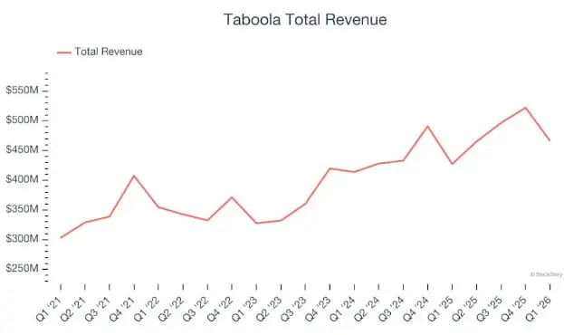 Инфографика по понедельникам
Q1 Earnings Highlights: MediaAlpha (NYSE:MAX) Vs The Rest Of The Advertising & Marketing Services Stocks - линк
На графике динамика выручки рекомендательной платформы Tabo... | Сетка — социальная сеть от hh.ru