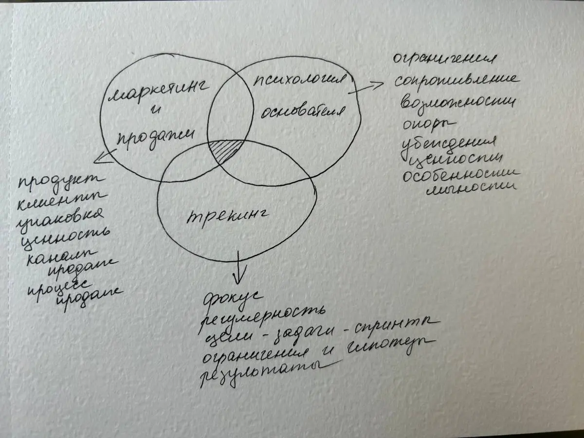 Собрала сегодня наконец-то описание того, как, с кем и с чем я работаю. Прикольно, что работаю давно, но сформулировать вот только смогла) Нельзя недооценивать сопротивление;
Так вот | Сетка — социальная сеть от hh.ru