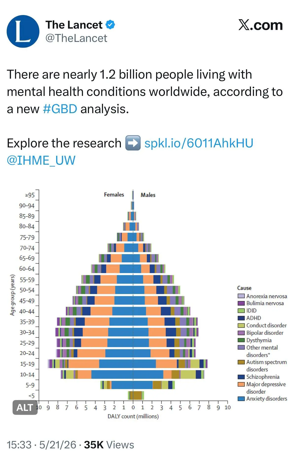 Новое исследование по ментальному здоровью вчера в Lancet вышло (это наверное самый авториетный научный журнал в мире по медицине): https://www.thelancet | Сетка — социальная сеть от hh.ru