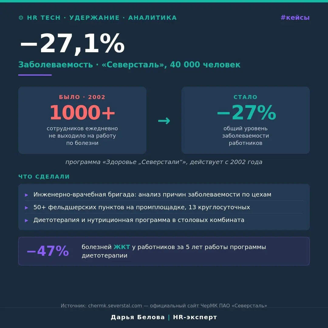 −27% больничных за 5 лет
Заболеваемость на металлургическом комбинате упала на 27% — без чудес и без модного well-being. Программа существует с 2002 года | Сетка — социальная сеть от hh.ru