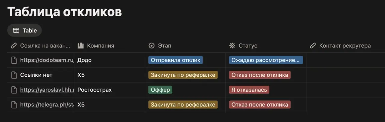 Когда поиск работы идёт на ощущениях, мозг любит врать и подбрасывать мысли, что вы очень много делаете
Именно поэтому всем своим ученикам я даю вести таблицу откликов и проверяю именно её каждую встр... | Сетка — социальная сеть от hh.ru