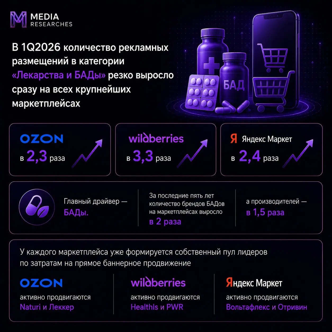 ⚡️ В 1Q2026 количество рекламных размещений в категории «Лекарства и БАДы» резко выросло сразу на всех крупнейших маркетплейсах:
🔣 Ozon — в 2,3 раза
🔣 Wildberries — в 3,3 раза
🔣 Яндекс Маркет — в 2,4 ... | Сетка — социальная сеть от hh.ru