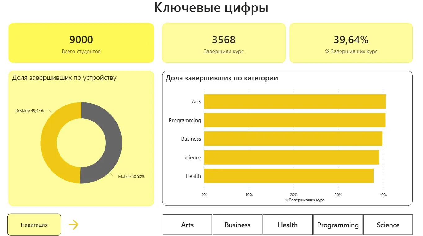 Кейс: Анализ вовлечённости учеников онлайн-курса | Сетка — социальная сеть от hh.ru