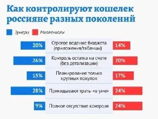Финансовый шок: как зумеры копят лучше нас
Финансовая безопасность зумеров - это тренд, который бьёт все рекорды | Сетка — социальная сеть от hh.ru