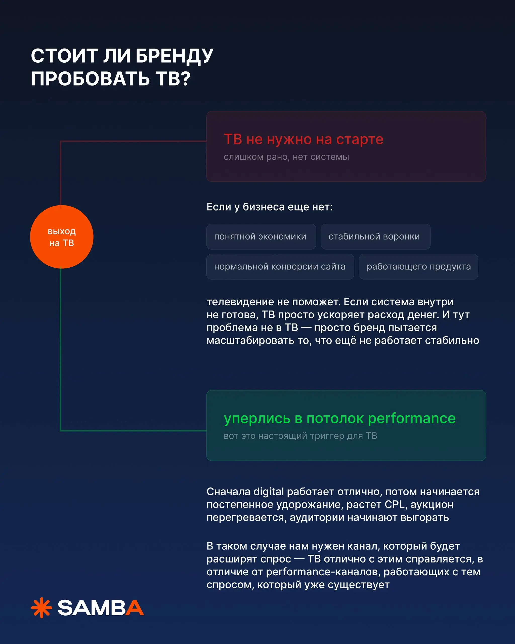 Когда бренду пора выходить на ТВ
Точно не на старте и точно, когда вы достигаете потолка в performance — вот об этом этот пост
У бизнеса обычно две крайности: все уже в диджитал, поэтому ТВ неактуален... | Сетка — социальная сеть от hh.ru