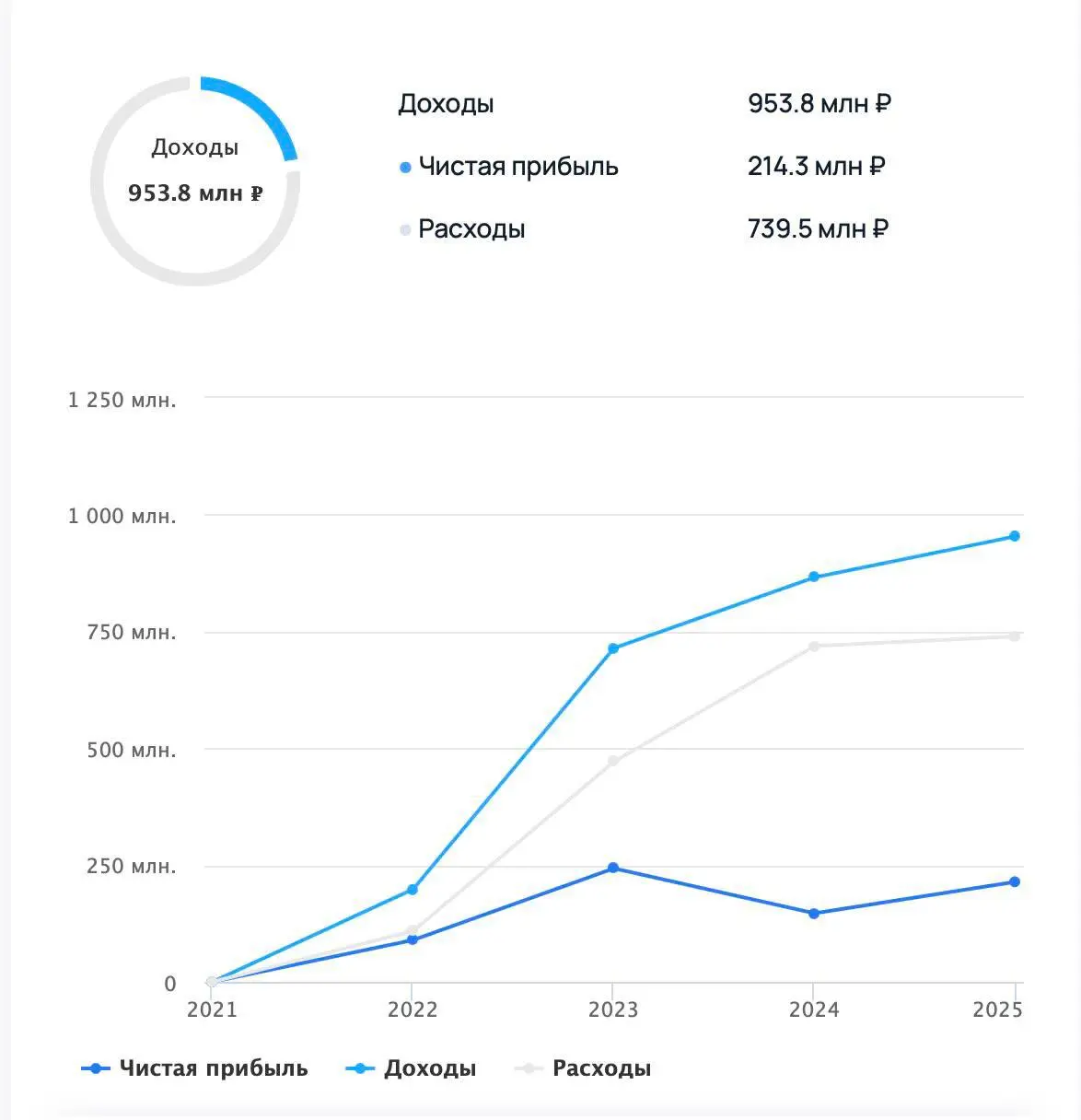 Сервис email-рассылок заработал 214 млн чистой прибыли. Выручка составляет 953 млн рублей при штате в 123 человека. Компания Unisender | Сетка — социальная сеть от hh.ru