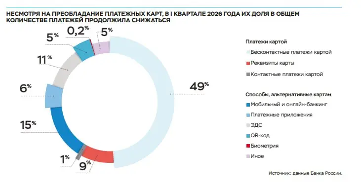 В I квартале 2026 года россияне активнее используют для оплаты: QR-коды, биометрию, платежные приложения и другие некарточные сервисы
Их доля в общем объеме безналичных платежей выросла за квартал на ... | Сетка — социальная сеть от hh.ru