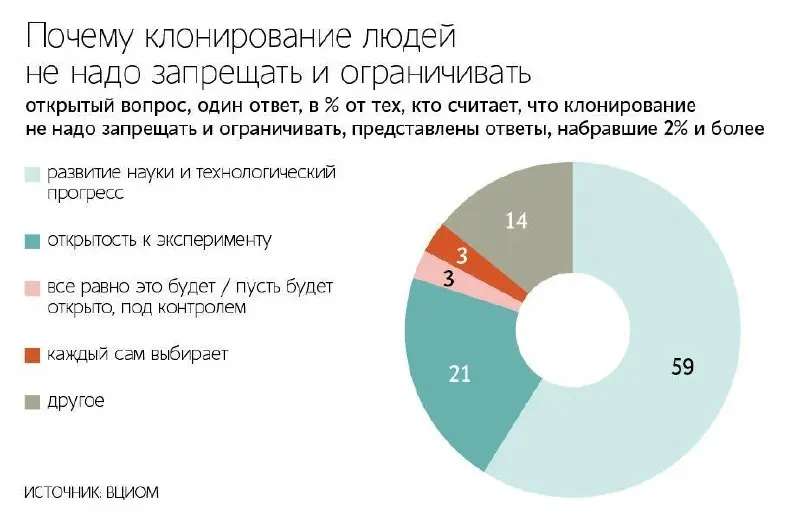30% россиян готовы пересадить свой мозг в молодое тело-клон, чтобы продлить жизнь, выяснил ВЦИОМ. @streetwall | Сетка — социальная сеть от hh.ru