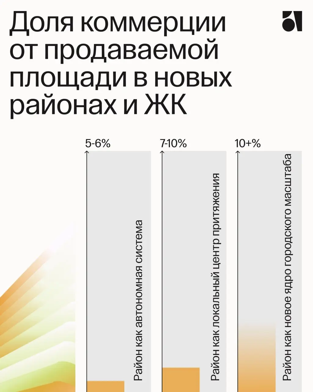 6-7% – средняя доля коммерции от продаваемой площади в новом жилой районе или ЖК. Это устойчивый показатель в девелопменте, и может достигать 10% в премиальном сегменте | Сетка — социальная сеть от hh.ru
