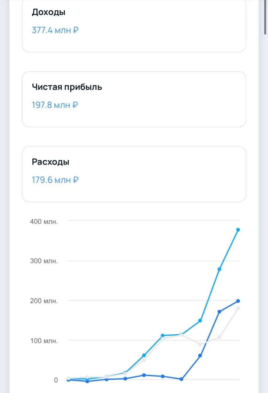 200 млн чистой прибыли у компании BotHelp. Выручка — 377 млн рублей в год, штат — 42 человека. У компании офигенная рентабельность | Сетка — социальная сеть от hh.ru