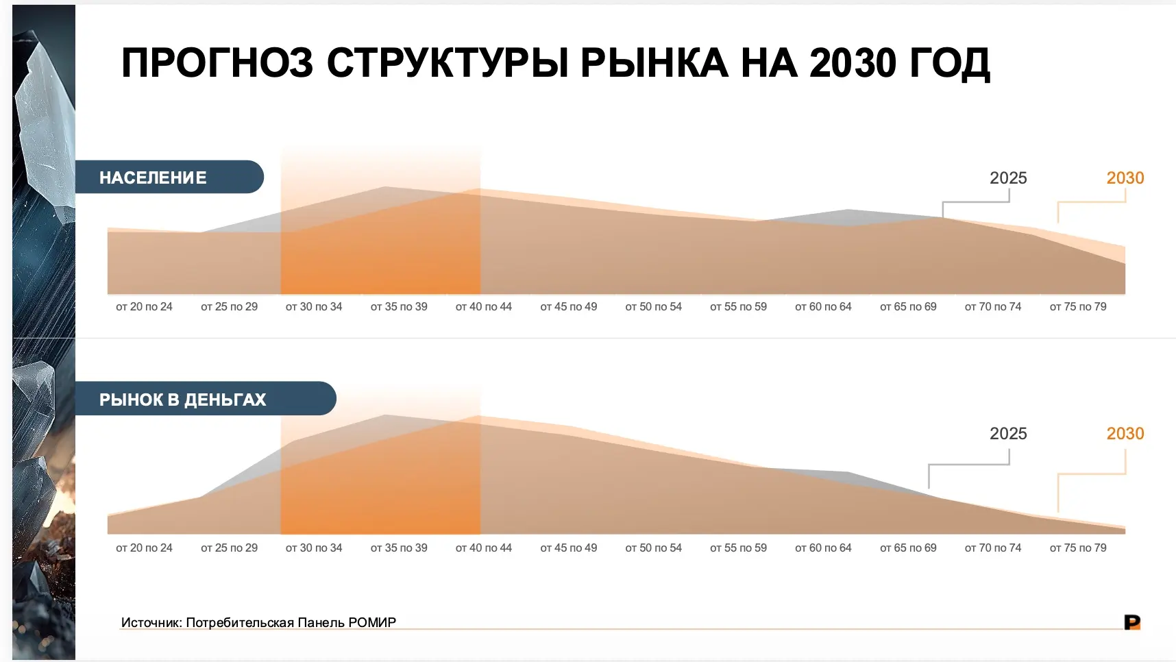 Рынок стареет. Как на этом заработать?
Смотрю на прогноз структуры рынка до 2030 года (РОМИР): сегодня основную выручку делает группа 35–44. Через пять лет центр тяжести сместится в 40–54 | Сетка — социальная сеть от hh.ru