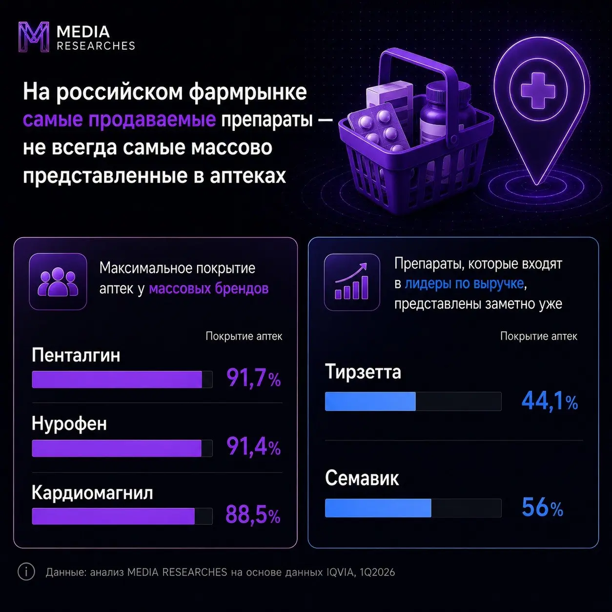 ⚡️ На российском фармрынке самые продаваемые препараты — не всегда самые массово представленные в аптеках
По данным RNC Pharma за 1Q2026, максимальное покрытие аптек у массовых брендов:
🔵 Пенталгин — ... | Сетка — социальная сеть от hh.ru