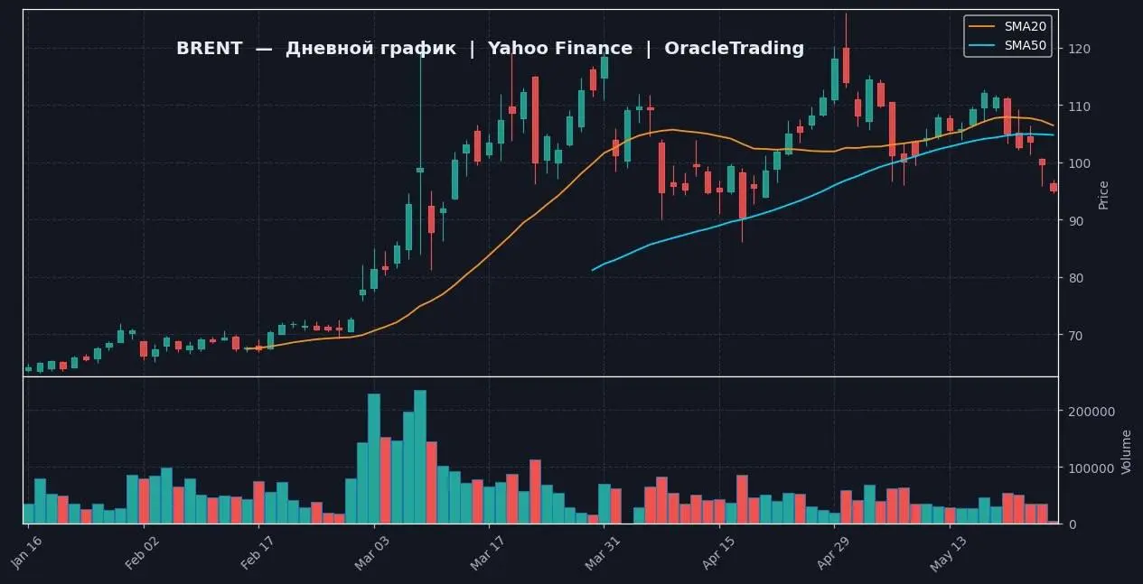 📈 BRENT | 1D — Yahoo Finance
🔗 https://ru.tradingview.com/chart/?symbol=TVC:UKOIL
📍 ТЕКУЩЕЕ СОСТОЯНИЕ
Цена Brent = 95.02 (упала на 4.58% за день) | Сетка — социальная сеть от hh.ru