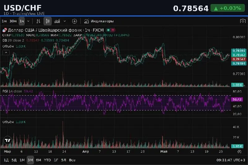 📈 USD/CHF | 1D — TradingView LIVE
💰 0.78564 +0.03%
🔗 https://ru.tradingview.com/chart/?symbol=USDCHF
📍 ТЕКУЩЕЕ СОСТОЯНИЕ
Цена USD/CHF = 0.7856, рост за день +0.329% | Сетка — социальная сеть от hh.ru