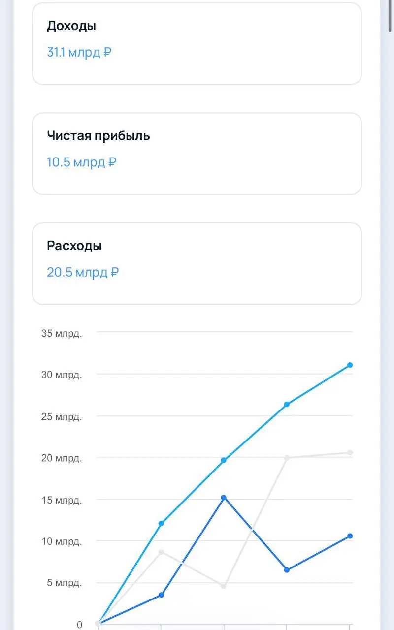 Доброе утро! Игра «Танки» компании «Леста» приносит 10,5 млрд чистой прибыли при выручке в 30 млрд | Сетка — социальная сеть от hh.ru