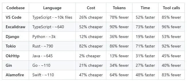 Как перестать переплачивать за токены 💸
Когда вы просите Cursor, Claude Code или любой другой AI-инструмент разобраться в сложной кодовой базе (особенно без грамотных правил и скиллов), они ведут себя... | Сетка — социальная сеть от hh.ru