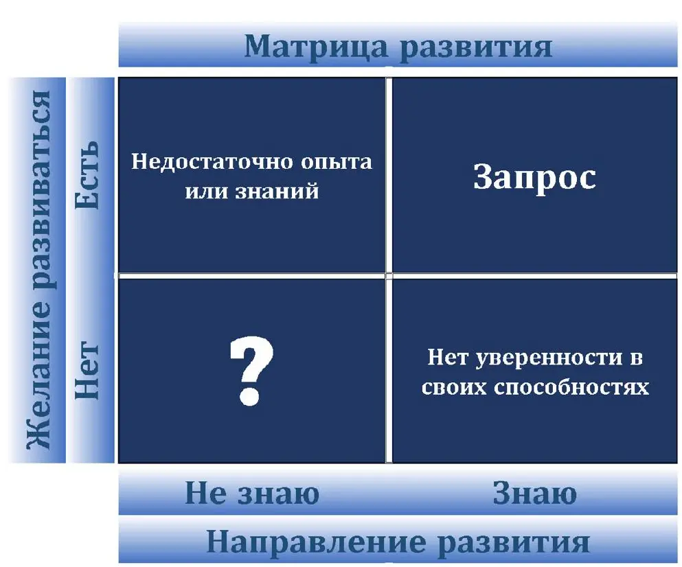 Матрица развития # 1 (Запрос) | Сетка — социальная сеть от hh.ru