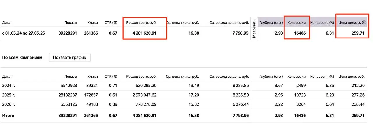 Теперь официально через Яндекс Директ можно рекламироваться в каналах Макс.
На днях появилось обновление. Реклама в мессенджерах | Сетка — социальная сеть от hh.ru