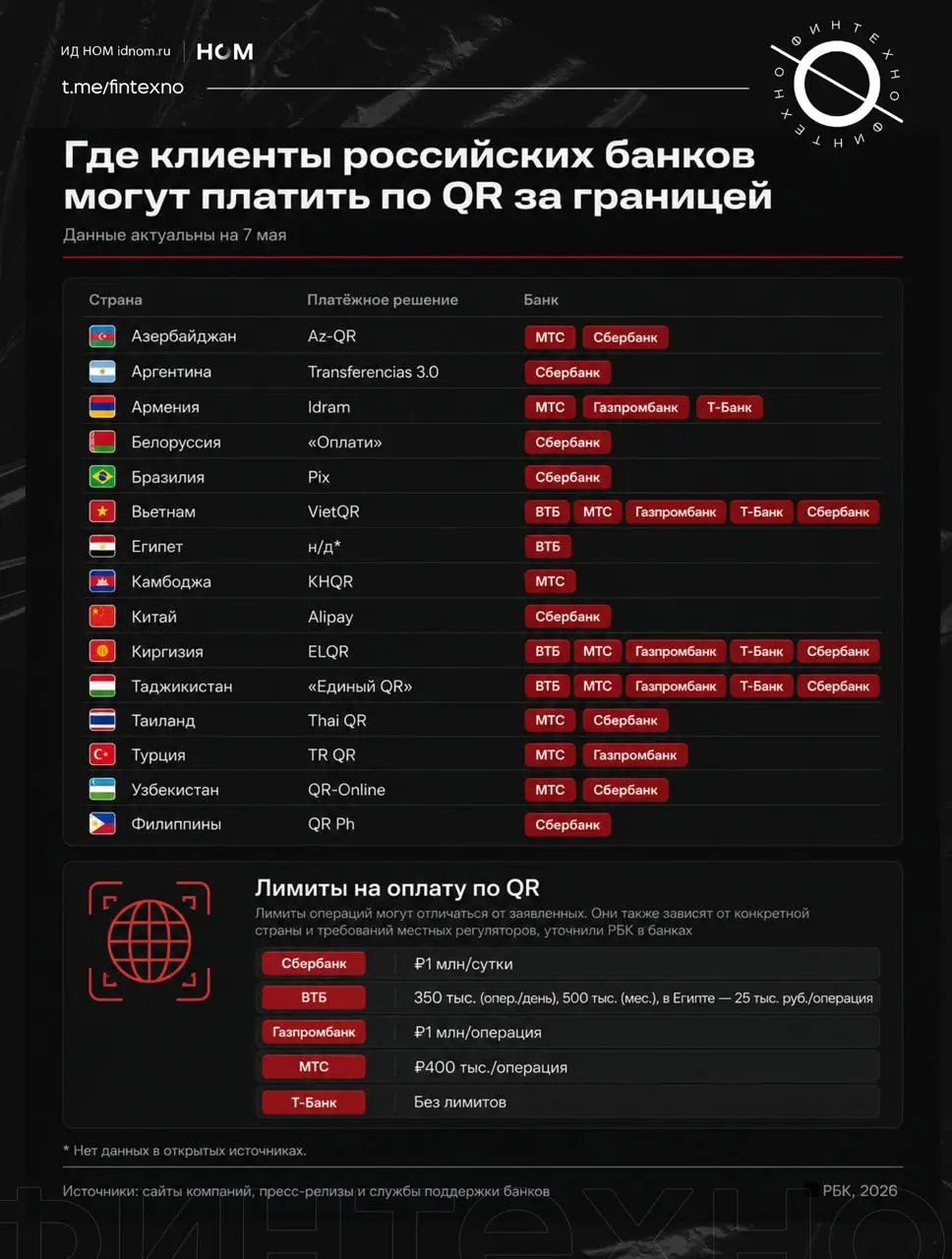 Возможно эта информация будет кому-то полезна.
Клиентам российских банков доступно около 15 направлений для оплаты за рубежом по QR из приложения с российского счёта.
Мы в МАХ | Сетка — социальная сеть от hh.ru
