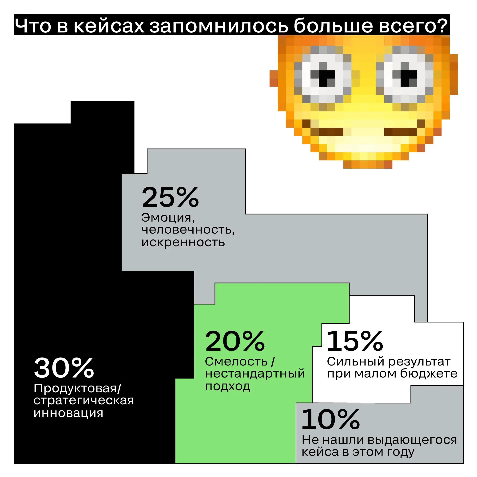 Что вас радует и удивляет на российском рекламном рынке?
Что ценят бренды и аудитория?
Эти и другие вопросы мы спросили у наших жюри после 2 этапа жюрения. Узнали ответы и оцифровали | Сетка — социальная сеть от hh.ru
