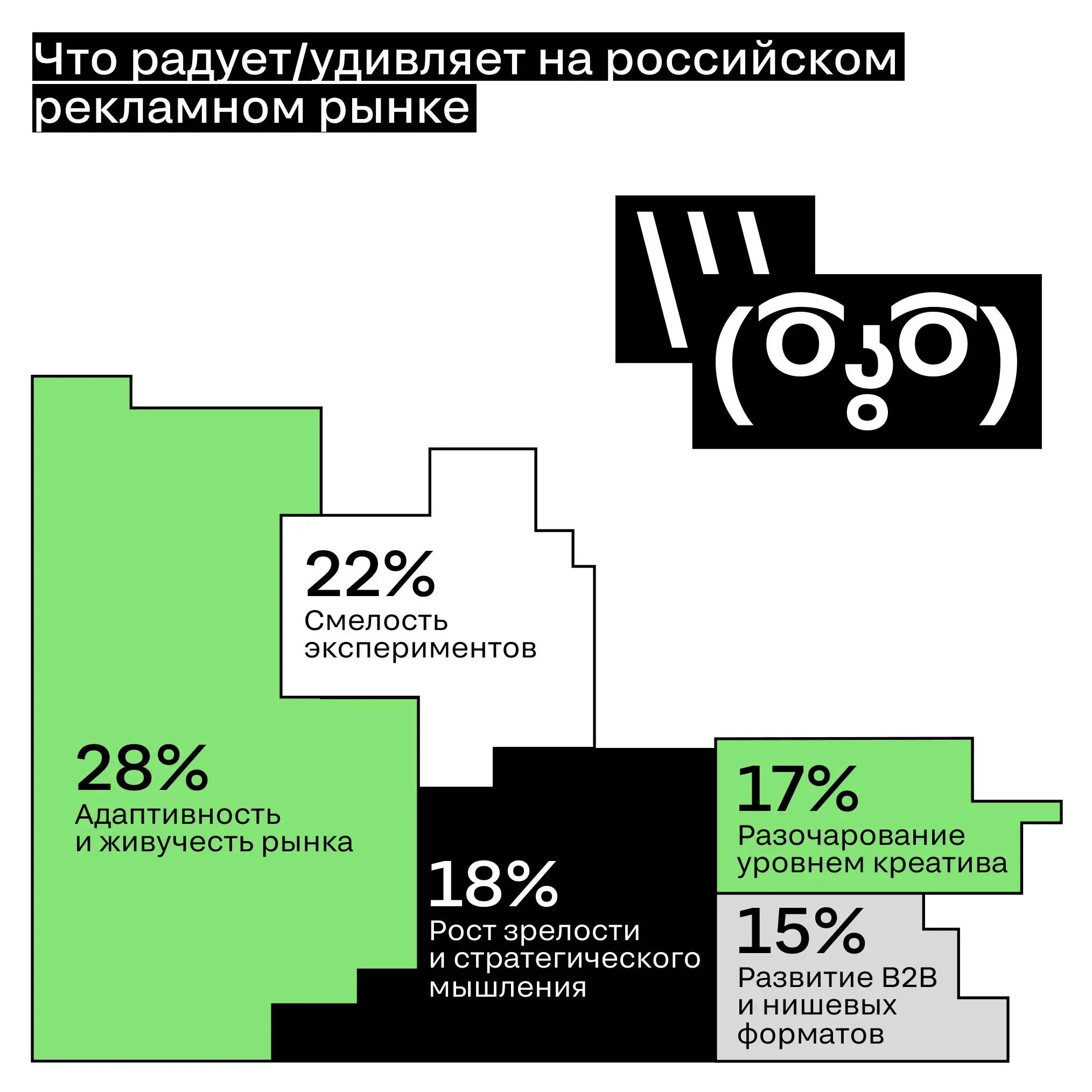 Что вас радует и удивляет на российском рекламном рынке?
Что ценят бренды и аудитория?
Эти и другие вопросы мы спросили у наших жюри после 2 этапа жюрения. Узнали ответы и оцифровали | Сетка — социальная сеть от hh.ru