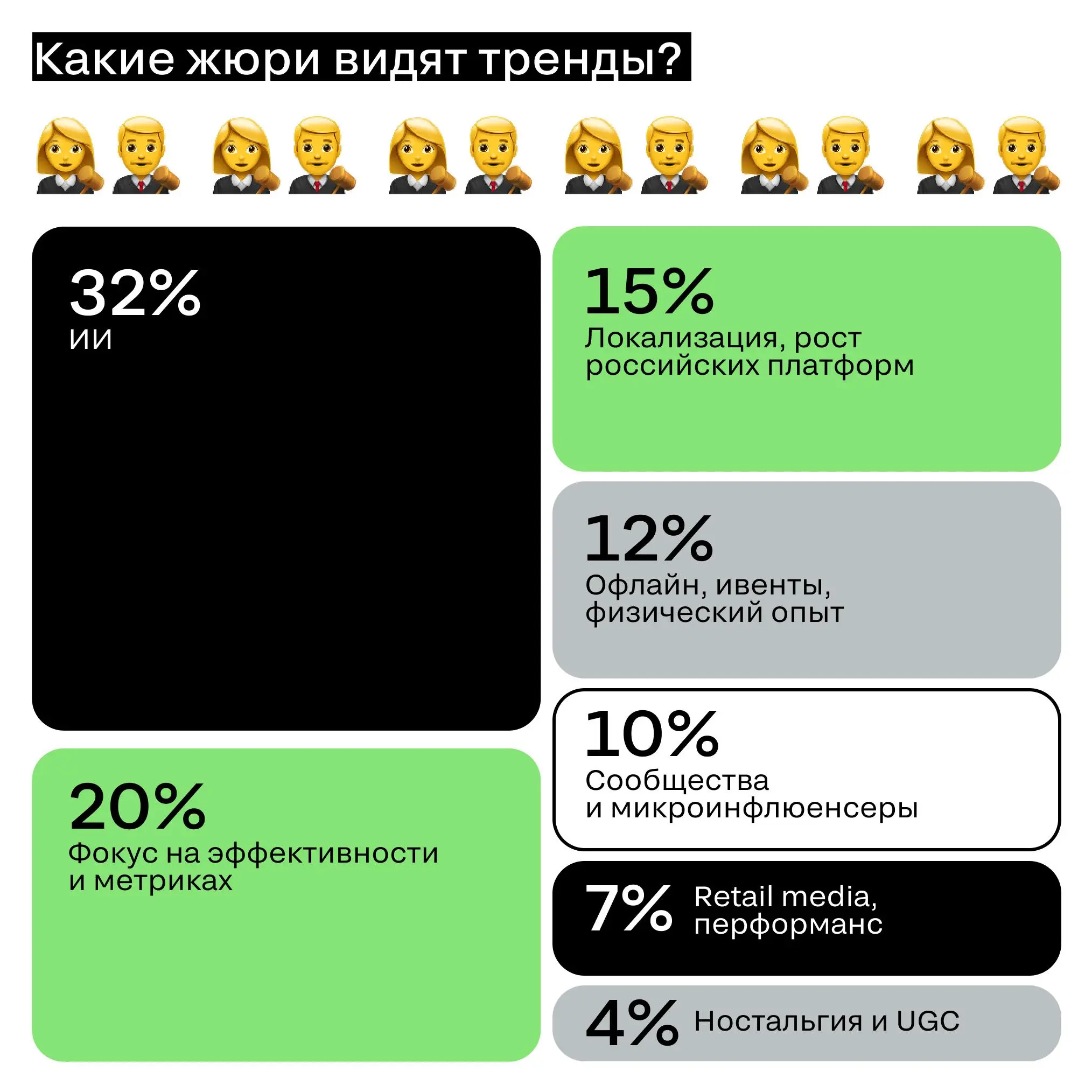 Что вас радует и удивляет на российском рекламном рынке?
Что ценят бренды и аудитория?
Эти и другие вопросы мы спросили у наших жюри после 2 этапа жюрения. Узнали ответы и оцифровали | Сетка — социальная сеть от hh.ru